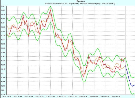  EUR/USD    2011  4-  2010