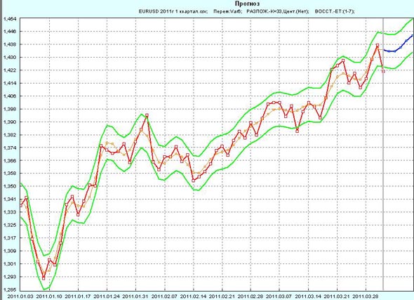 Прогноз EUR/USD на первую неделю апреля 2011г по данным 1-го квартала 2011