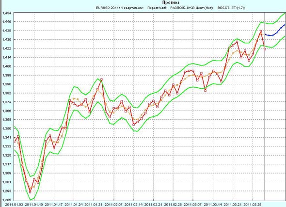  EUR/USD     2011   1-  2011