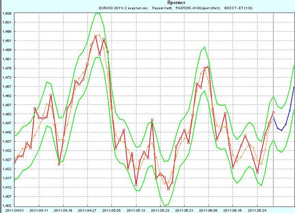 Прогноз EUR/USD на первую неделю июля 2011г по данным за 2-й квартал 2011
