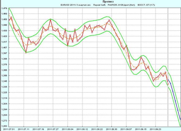 Прогноз EUR/USD на первую неделю октября 2011г по 3-му кварталу 2011