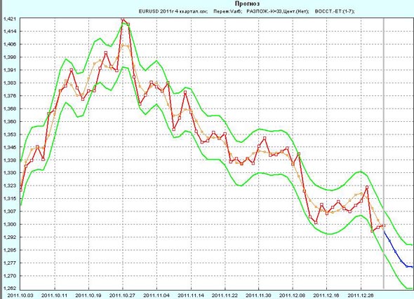 Прогноз EUR/USD на первую неделю января 2011г по данным за 4-й квартал 2011