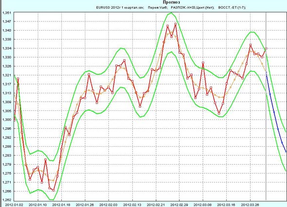  EUR/USD     2012     1-  2012 