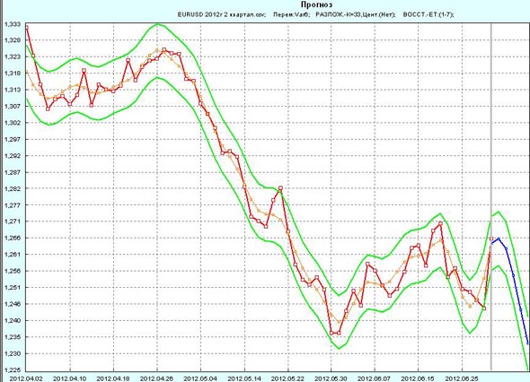  EUR/USD     2012     2-  2012 