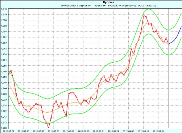 Прогноз EUR/USD на первую неделю октября 2012 года по данным за 3-й квартал 2012 года