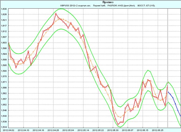  GBP/USD     2012     2-  2012 