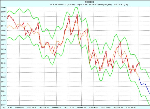  USD/CHF     2011     2-  2011 