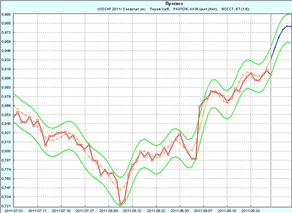 Прогноз USD/CHF на первую неделю октября 2011 года по данным за 3-й квартал 2011 года