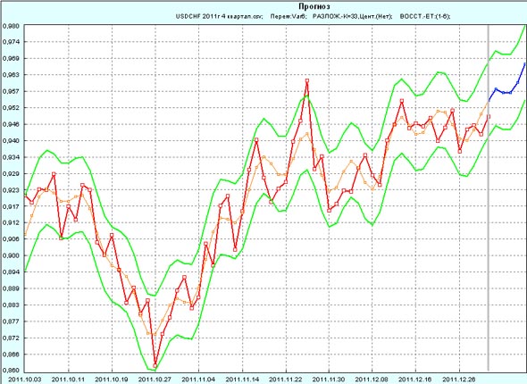 Прогноз USD/CHF на первую неделю января 2012 года по данным за 4-й квартал 2011 года