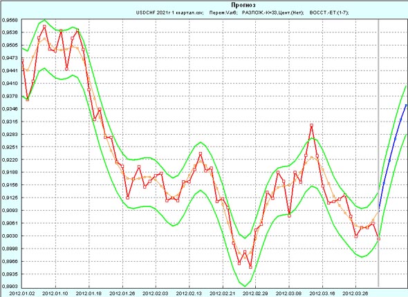 Прогноз USD/CHF на первую неделю апреля 2012 года по данным за 1-й квартал 2012 года