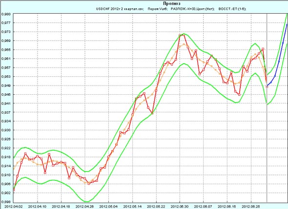  USD/CHF     2012     2-  2012 