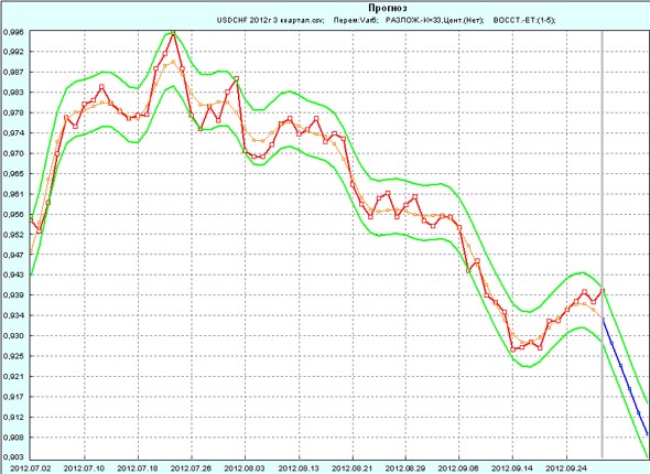 Прогноз USD/CHF на первую неделю октября 2012 года по данным за 3-й квартал 2012 года