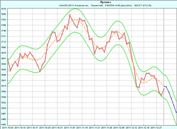 Прогноз XAU/USD (GOLD) на первую неделю января 2012 года по данным за 4-й квартал 2011 года