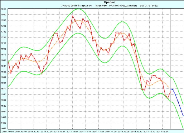  XAU/USD (GOLD)     2012     4-  2011 