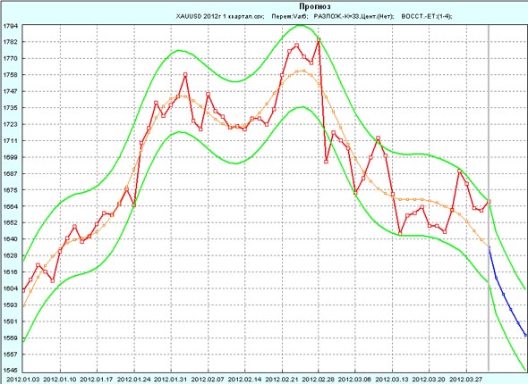 Прогноз XAU/USD (GOLD) на первую неделю апреля 2012 года по данным за 1-й квартал 2012 года