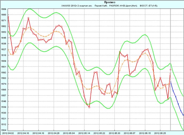  XAU/USD (GOLD)     2012     2-  2012 