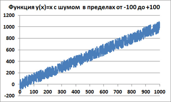   y(x)=x    100