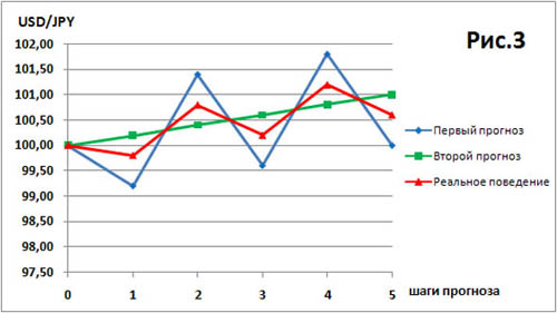 Два прогноза поведения валютной пары USDJPY с разной корреляцией с реальным поведением цен