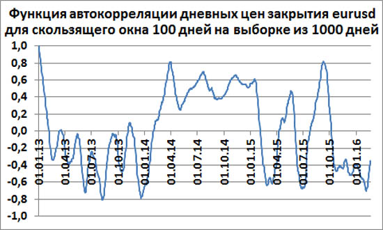 Автокорреляция значений дневных цен закрытия eurusd для скользящего окна 100 дней на выборке из 1000 дней