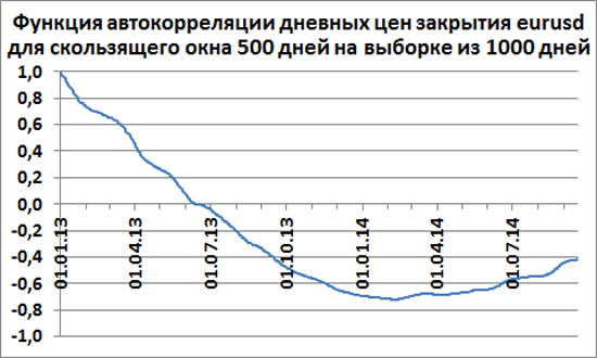 Автокорреляция значений дневных цен закрытия eurusd для скользящего окна 500 дней на выборке из 1000 дней