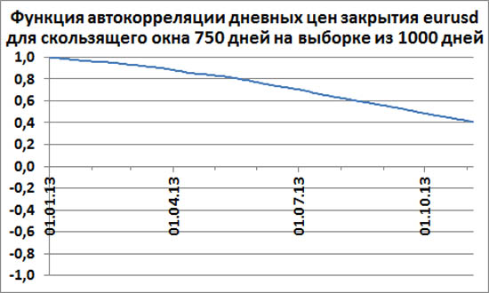 Автокорреляция значений дневных цен закрытия eurusd для скользящего окна 750 дней на выборке из 1000 дней