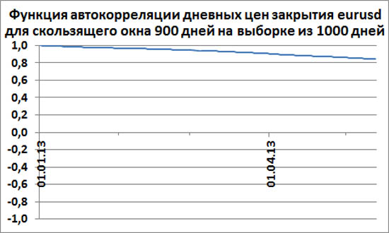 Автокорреляция значений дневных цен закрытия eurusd для скользящего окна 900 дней на выборке из 1000 дней