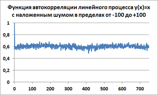 Функция автокорреляции линейной функции y(x)=x с шумом амплитудой 100