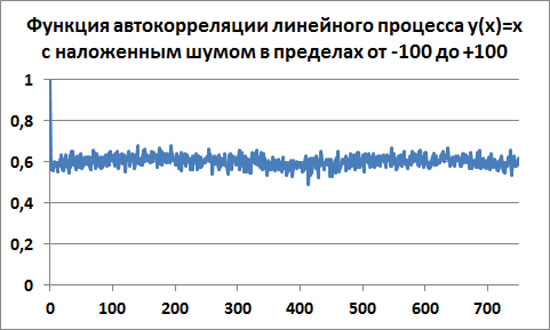     y(x)=x    100