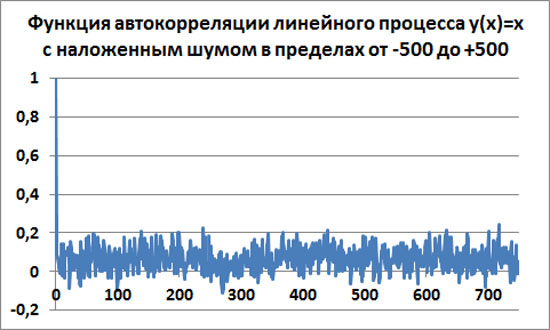     y(x)=x    500