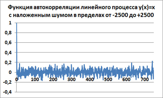 Функция автокорреляции линейной функции y(x)=x с шумом амплитудой 2500 Функция автокорреляции линейной функции y(x)=x с шумом амплитудой 2500