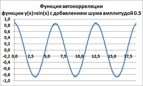 Функция автокорреляции функции y(x)=sin(x) с шумом амплитудой 0.5
