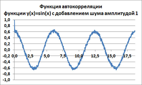 Функция автокорреляции функции y(x)=sin(x) с шумом амплитудой 1
