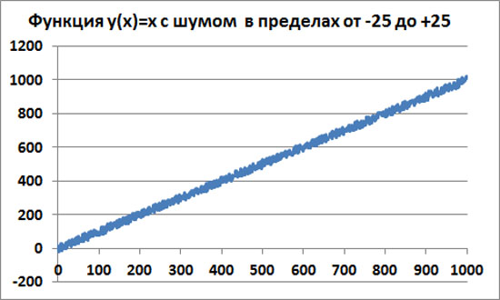 Линейная функция y(x)=x с шумом амплитудой 25