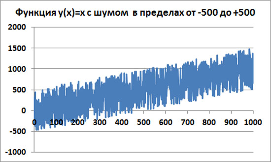 Линейная функция y(x)=x с шумом амплитудой 500