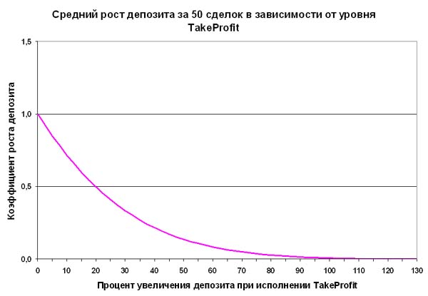 График роста депозита на бирже в зависимости от уровня TakeProfit