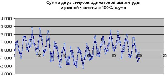 Два синусоидальных тренда одинаковой амплитуды с шумом 100%