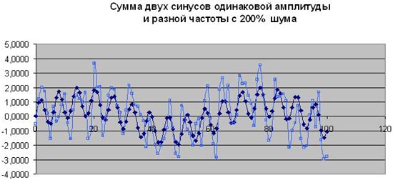 Два синусоидальных тренда одинаковой амплитуды с шумом 200%