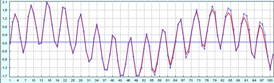 Аппроксимация двух синусоидальных трендов одинаковой амплитуды из шума 100%