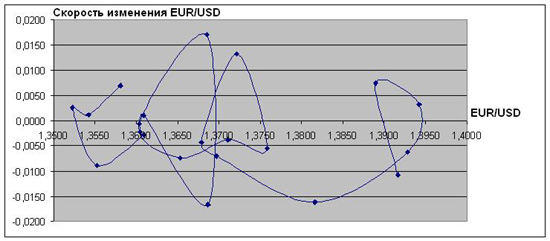 Фазовая траектория пары EUR/USD за февраль 2010 по дням без учета инерции валютного рынка