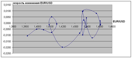 Фазовая траектория пары EUR/USD за январь 2010 по дням без учета инерции валютного рынка