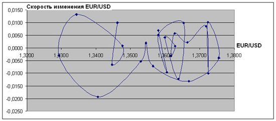 Фазовая траектория пары EUR/USD за март 2010 по дням без учета инерции валютного рынка