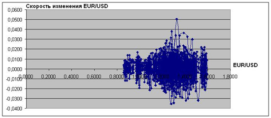 Фазовая траектория пары EUR/USD по дням без учета инерции валютного рынка