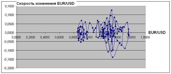 Фазовая траектория пары EUR/USD по месяцам без учета инерции валютного рынка